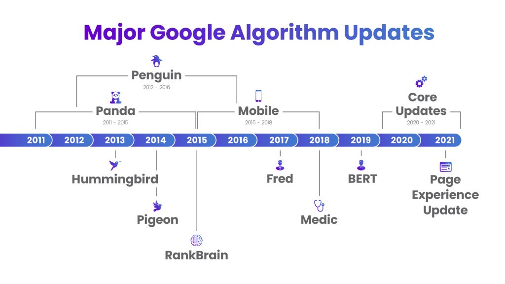 Major Algorithm updates; 2011-2021
