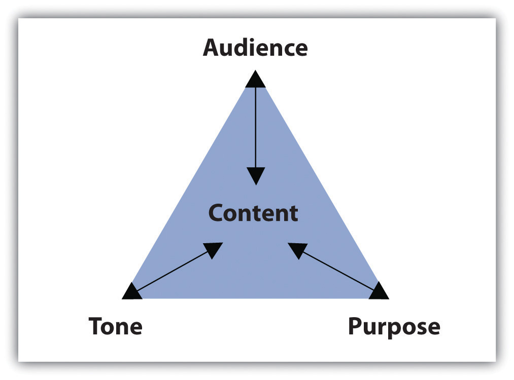 Tone Audience Purpose