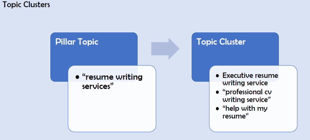 Topic clusters
