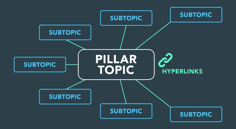 What are pillar pages?