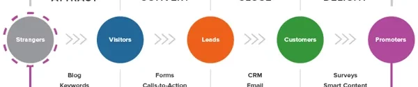Mastering Topic clustering for effective lead generation