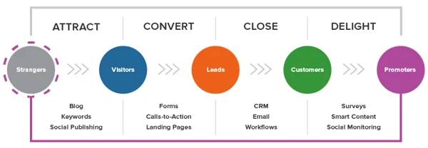 improve lead generation efforts by mastering clusters
