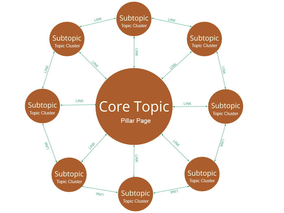 Topic Cluster Strategy