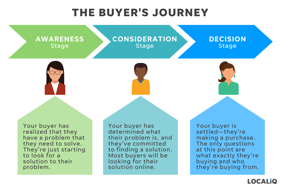 Topic Clusters to guide buyers journey