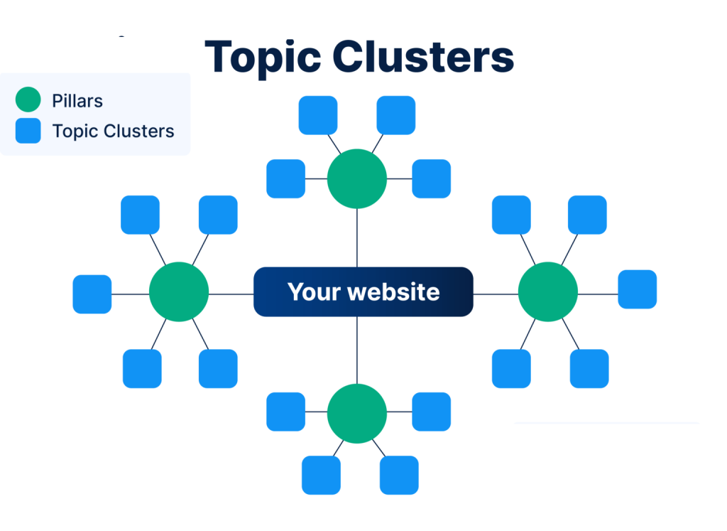 focus on topic clusters instead of keywords