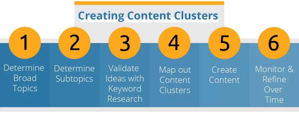 how to create content clusers 01