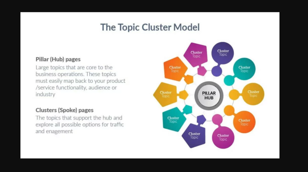 keyword and topic clustering