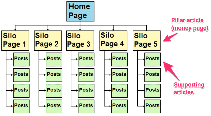 Implementing Topic Clusters in website hierarchy