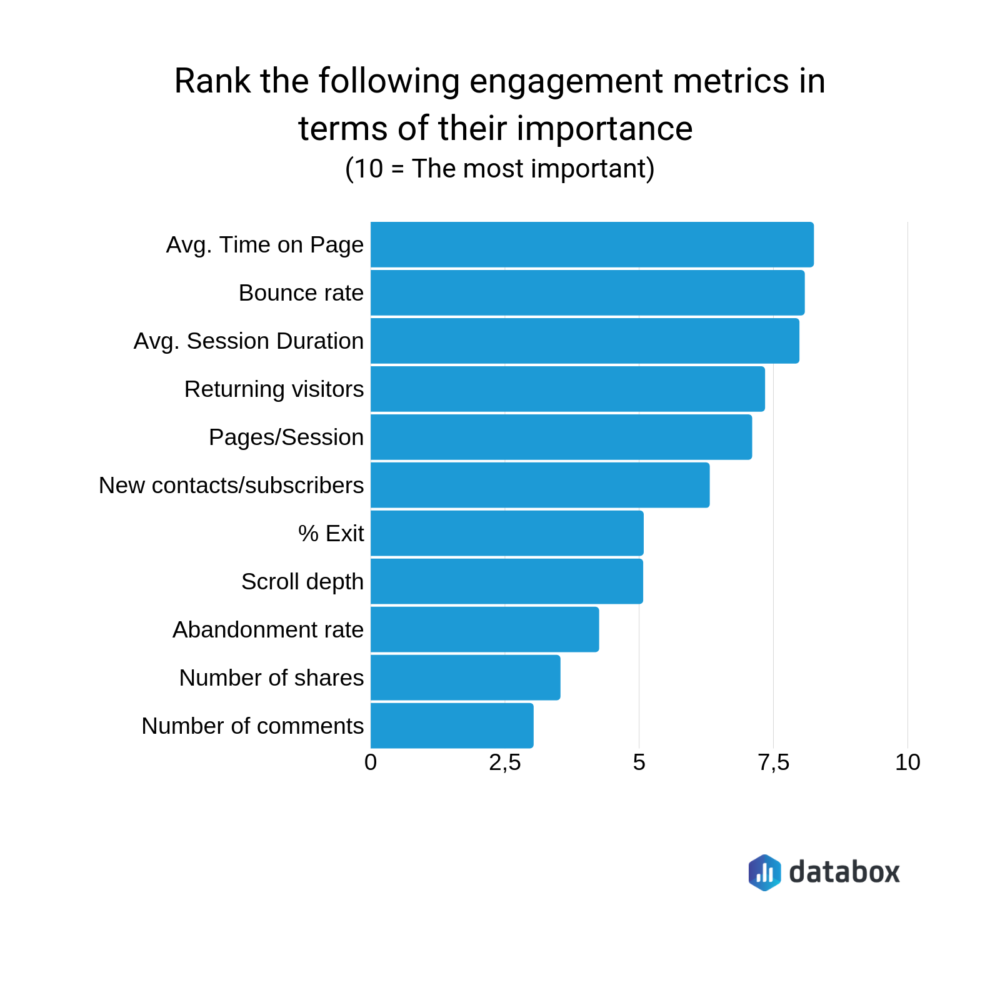 web content engagement metrics
