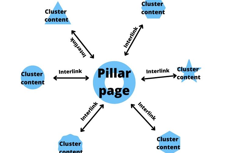 Internal linking practices within topic clusters